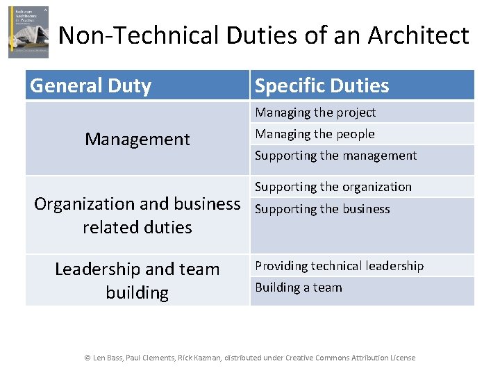 Non-Technical Duties of an Architect General Duty Specific Duties Managing the project Management Organization