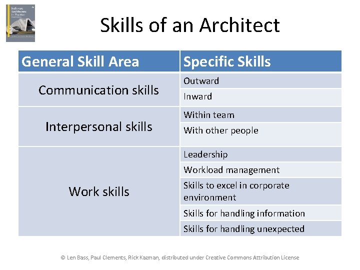 Skills of an Architect General Skill Area Communication skills Interpersonal skills Specific Skills Outward
