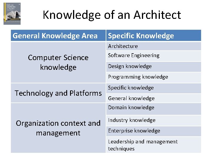Knowledge of an Architect General Knowledge Area Specific Knowledge Architecture Computer Science knowledge Software