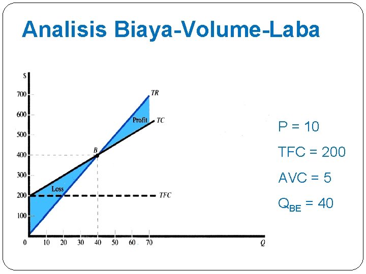 Analisis Biaya-Volume-Laba P = 10 TFC = 200 AVC = 5 QBE = 40