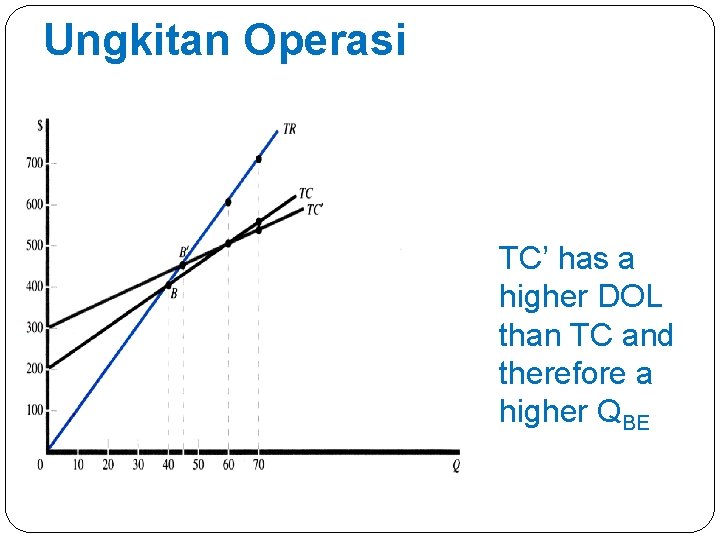 Ungkitan Operasi TC’ has a higher DOL than TC and therefore a higher QBE