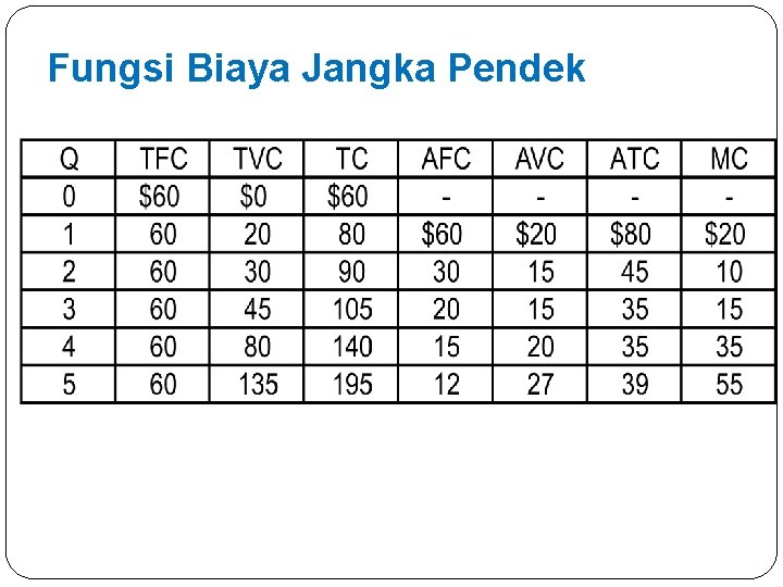 Fungsi Biaya Jangka Pendek 