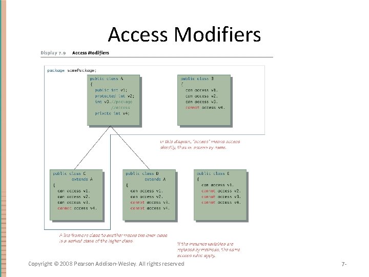 Access Modifiers Copyright © 2008 Pearson Addison-Wesley. All rights reserved 7 - 