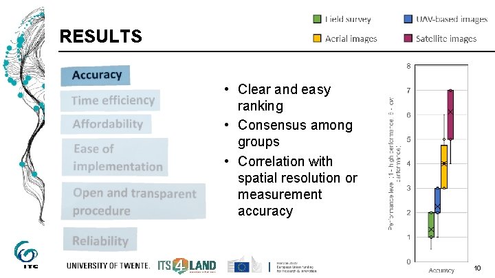 RESULTS • Clear and easy ranking • Consensus among groups • Correlation with spatial