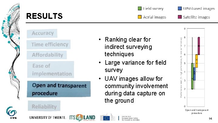 RESULTS • Ranking clear for indirect surveying techniques • Large variance for field survey