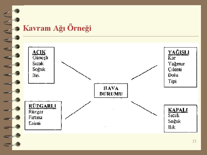 Kavram Ağı Örneği 15 