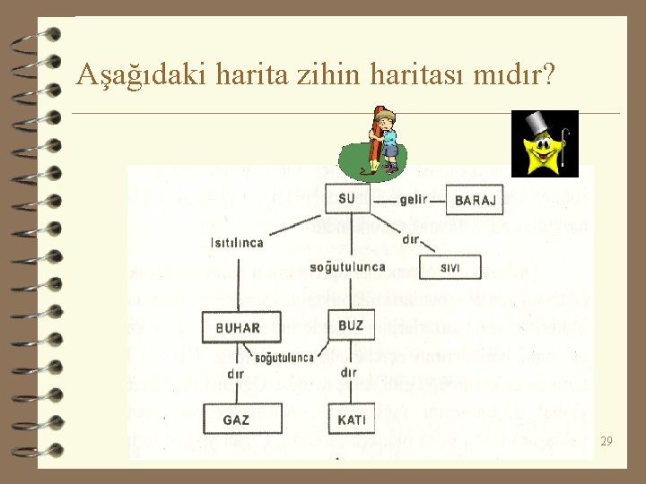 Aşağıdaki harita zihin haritası mıdır? 29 