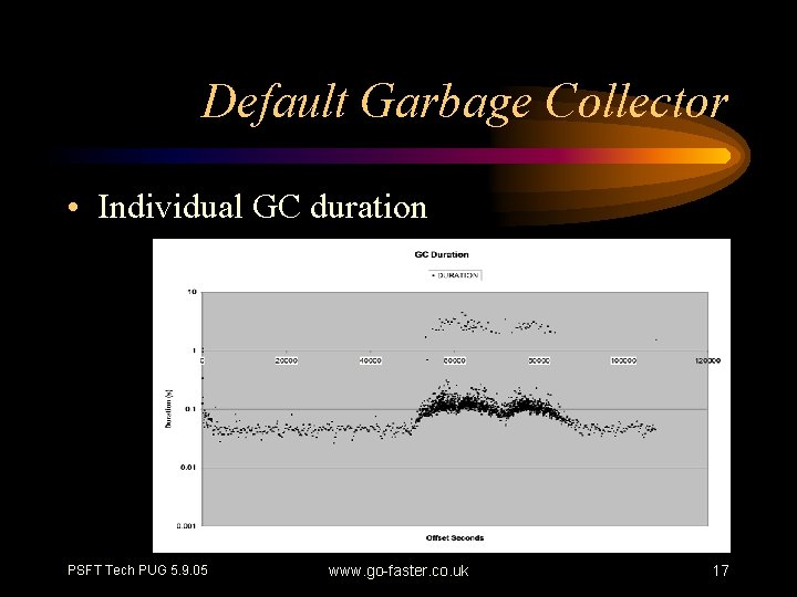 Default Garbage Collector • Individual GC duration PSFT Tech PUG 5. 9. 05 www.