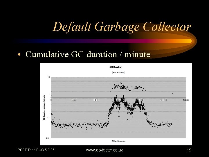 Default Garbage Collector • Cumulative GC duration / minute PSFT Tech PUG 5. 9.