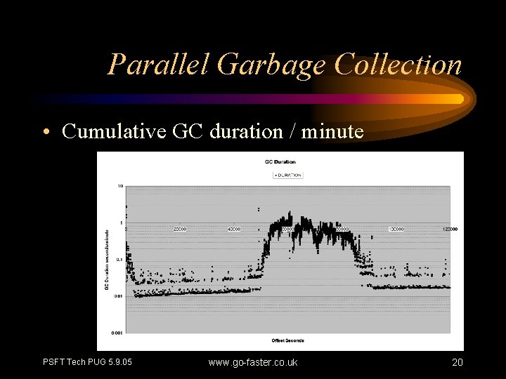 Parallel Garbage Collection • Cumulative GC duration / minute PSFT Tech PUG 5. 9.