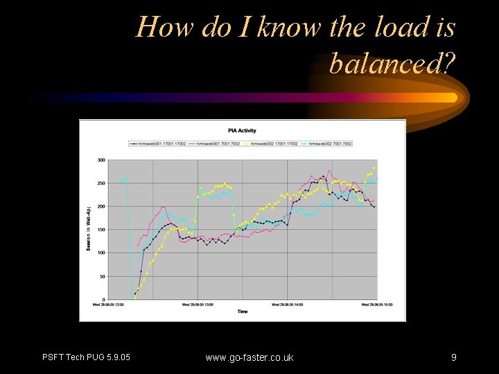 How do I know the load is balanced? PSFT Tech PUG 5. 9. 05