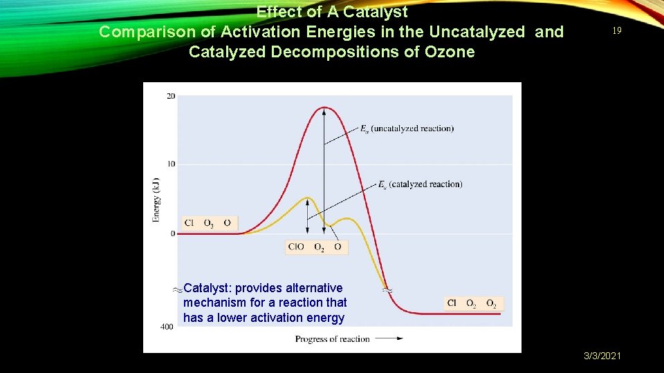 Effect of A Catalyst Comparison of Activation Energies in the Uncatalyzed and Catalyzed Decompositions