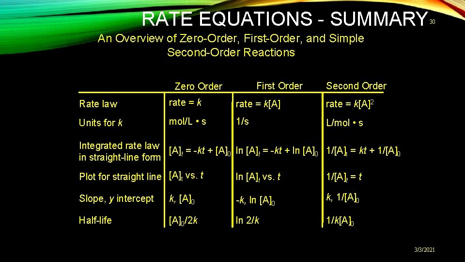 RATE EQUATIONS - SUMMARY 30 An Overview of Zero-Order, First-Order, and Simple Second-Order Reactions
