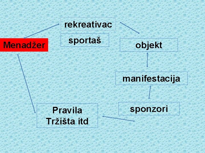 rekreativac Menadžer sportaš objekt manifestacija Pravila Tržišta itd sponzori 