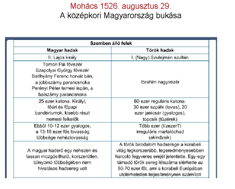Mohács 1526. augusztus 29. A középkori Magyarország bukása 