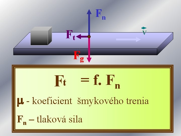 Fn Ft V Fg Ft = f. Fn - koeficient šmykového trenia Fn –