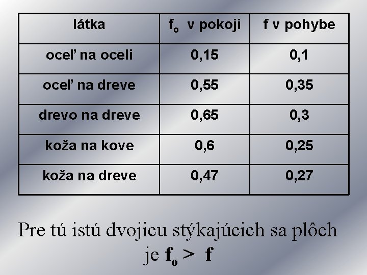 látka fo v pokoji f v pohybe oceľ na oceli 0, 15 0, 1