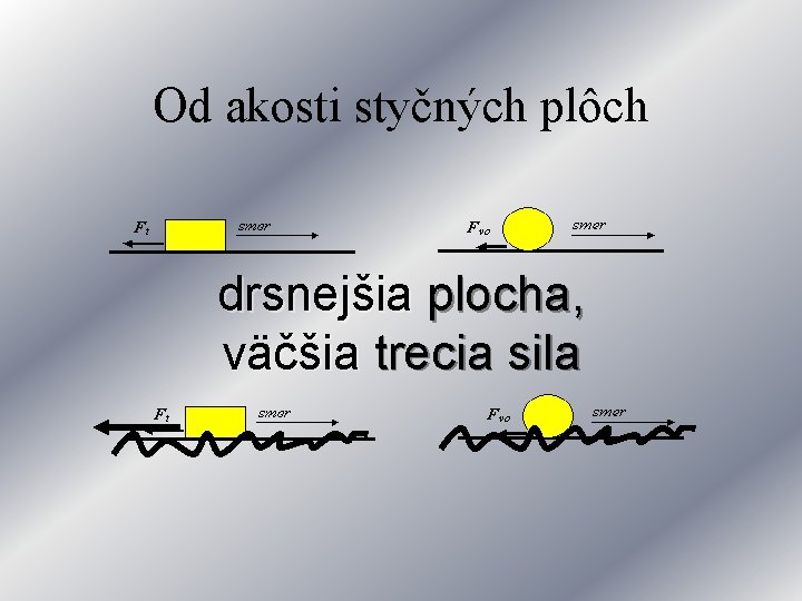 Od akosti styčných plôch drsnejšia plocha, väčšia trecia sila 