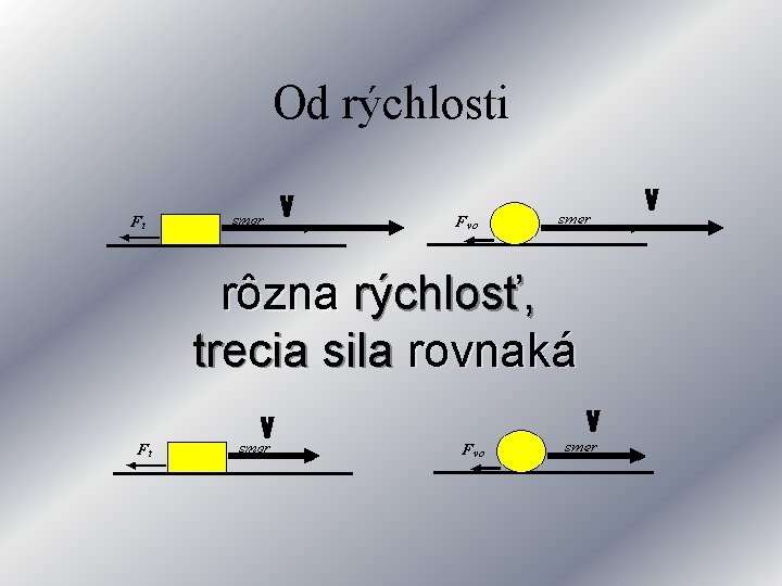 Od rýchlosti rôzna rýchlosť, trecia sila rovnaká 