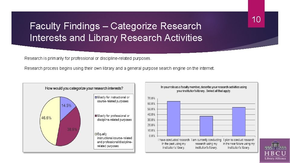 Faculty Findings – Categorize Research Interests and Library Research Activities Research is primarily for