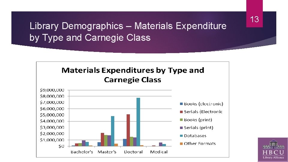 Library Demographics – Materials Expenditure by Type and Carnegie Class 13 