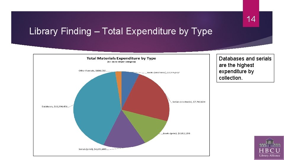 14 Library Finding – Total Expenditure by Type Databases and serials are the highest