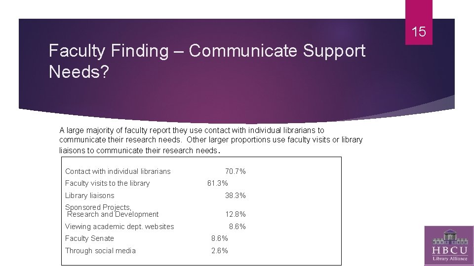 15 Faculty Finding – Communicate Support Needs? A large majority of faculty report they
