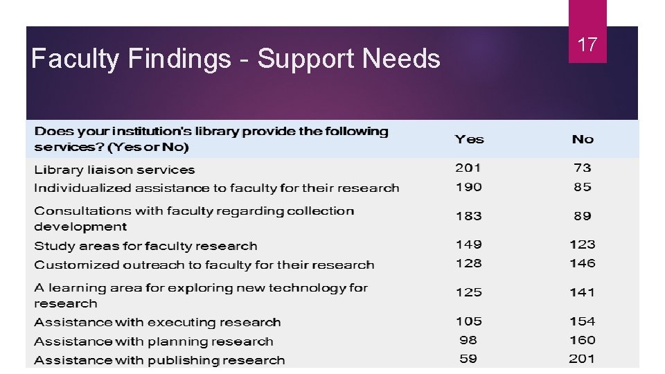 Faculty Findings - Support Needs 17 