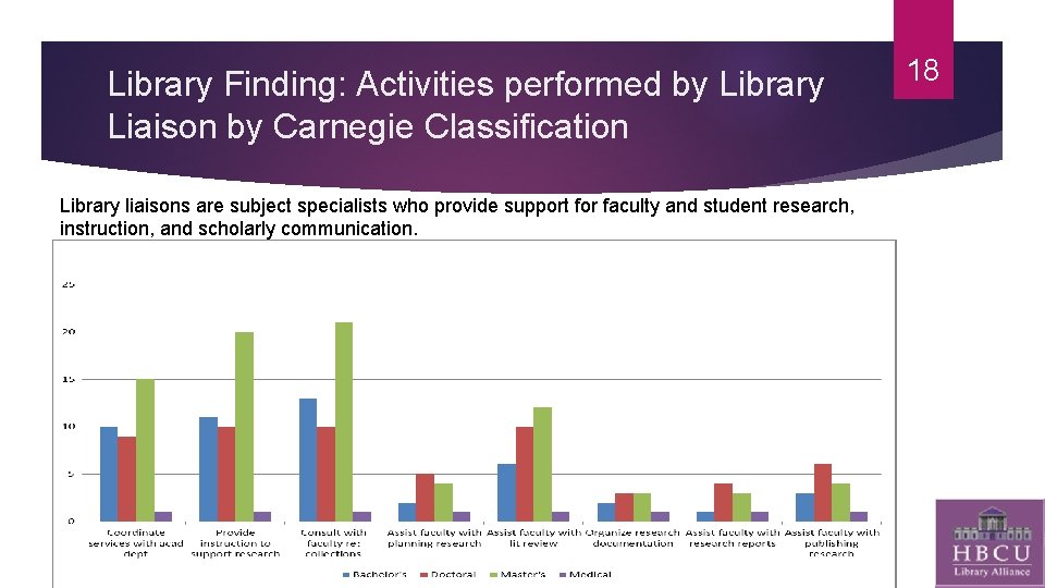 Library Finding: Activities performed by Library Liaison by Carnegie Classification Library liaisons are subject