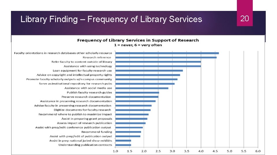 Library Finding – Frequency of Library Services 20 
