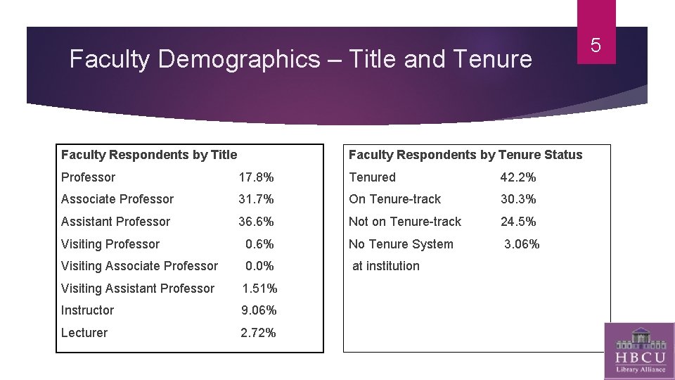 Faculty Demographics – Title and Tenure Faculty Respondents by Title Faculty Respondents by Tenure