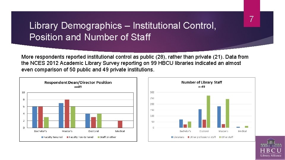 Library Demographics – Institutional Control, Position and Number of Staff More respondents reported institutional