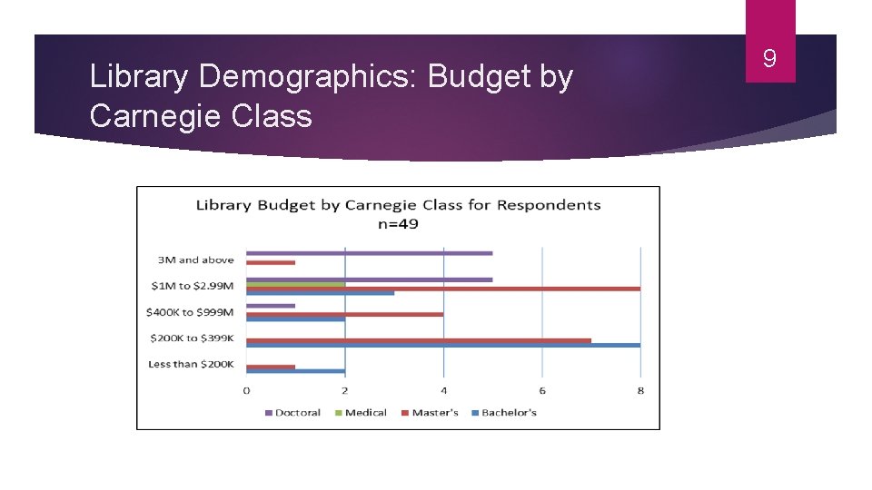 Library Demographics: Budget by Carnegie Class 9 