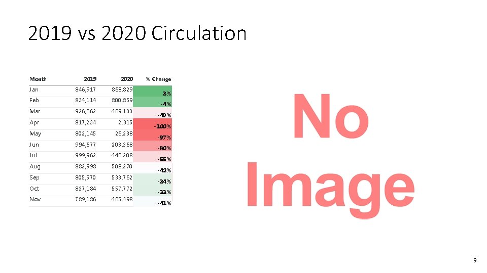 2019 vs 2020 Circulation Month 2019 2020 Jan 846, 917 868, 829 Feb 834,