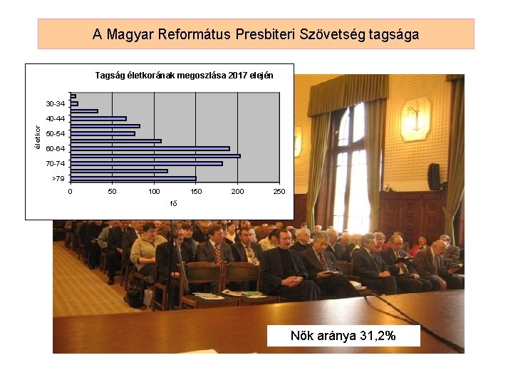 A Magyar Református Presbiteri Szövetség tagsága Tagság életkorának megoszlása 2017 elején 30 -34 életkor