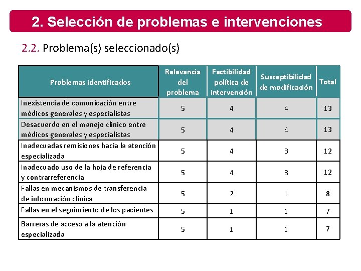 2. Selección de problemas e intervenciones 2. 2. Problema(s) seleccionado(s) Problemas identificados Inexistencia de