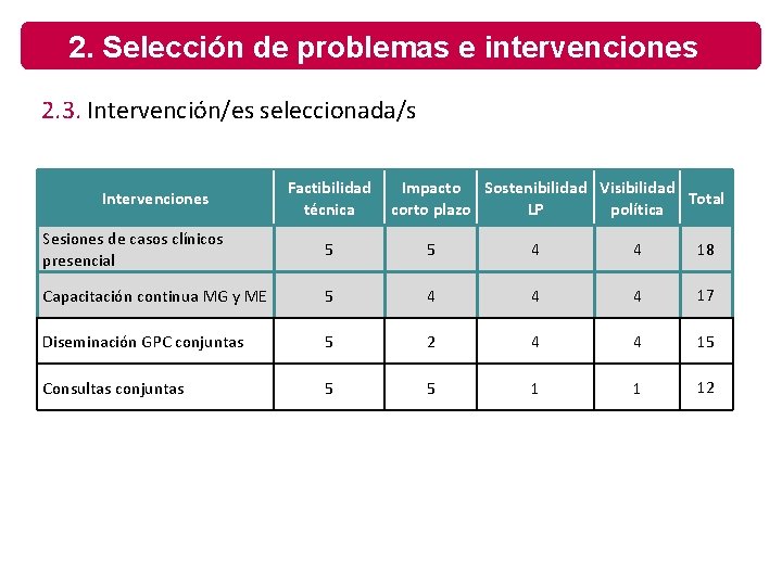 2. Selección de problemas e intervenciones 2. 3. Intervención/es seleccionada/s Intervenciones Factibilidad técnica Impacto