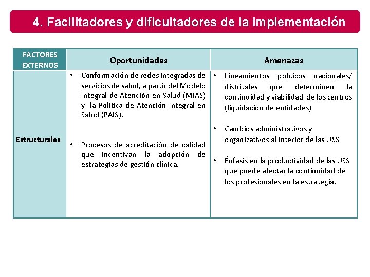 4. Facilitadores y dificultadores de la implementación FACTORES EXTERNOS Oportunidades • Amenazas Conformación de