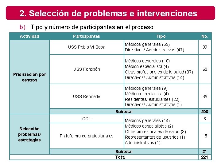 2. Selección de problemas e intervenciones b) Tipo y número de participantes en el