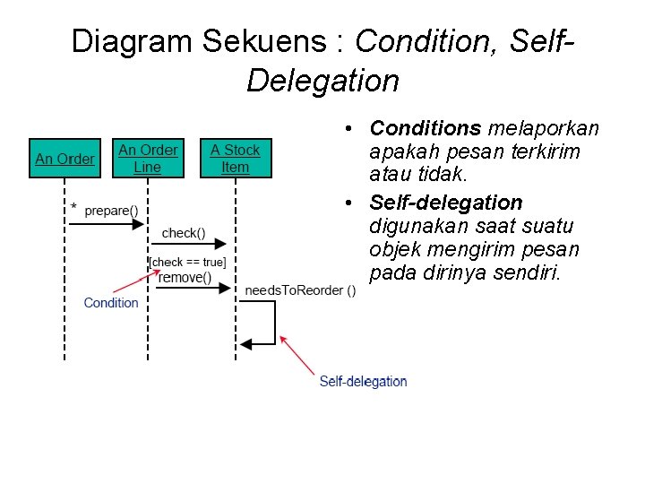 Diagram Sekuens : Condition, Self. Delegation • Conditions melaporkan apakah pesan terkirim atau tidak.