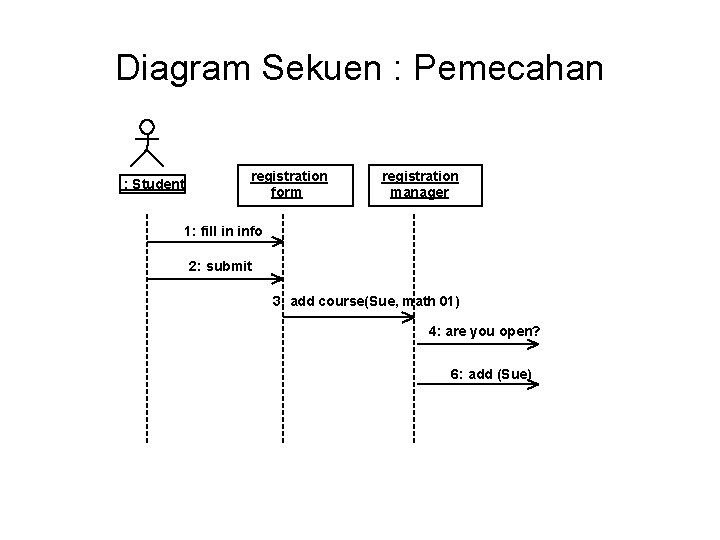 Diagram Sekuen : Pemecahan : Student registration form registration manager 1: fill in info