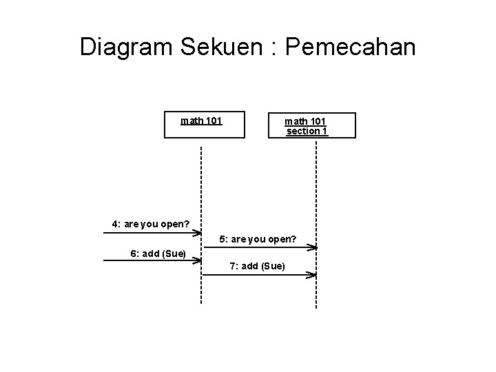 Diagram Sekuen : Pemecahan math 101 section 1 4: are you open? 5: are