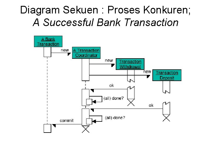 Diagram Sekuen : Proses Konkuren; A Successful Bank Transaction 