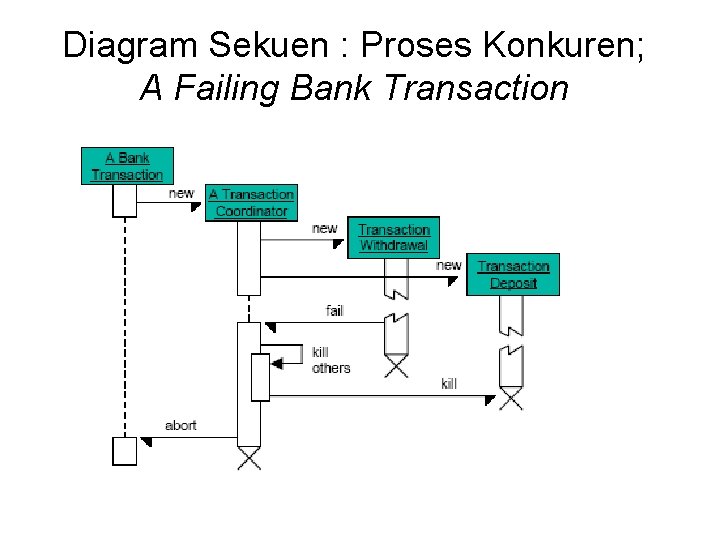 Diagram Sekuen : Proses Konkuren; A Failing Bank Transaction 