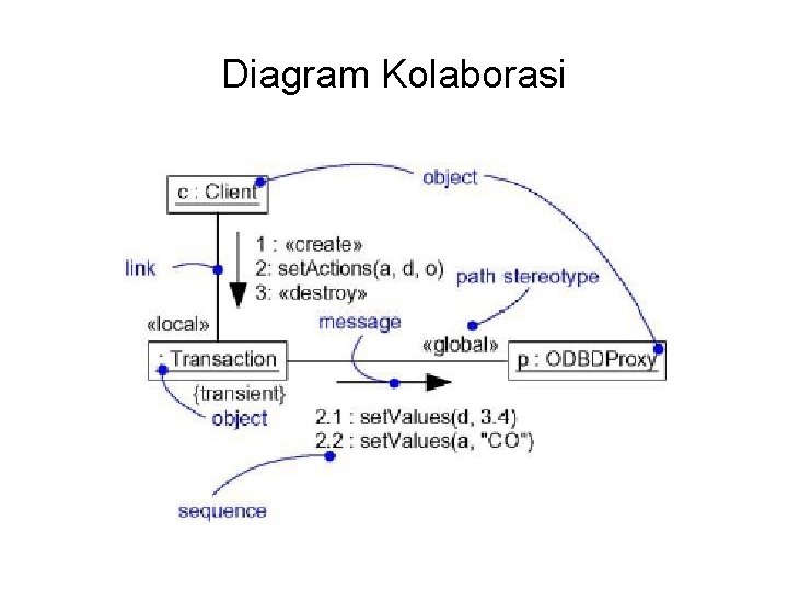 Diagram Kolaborasi 