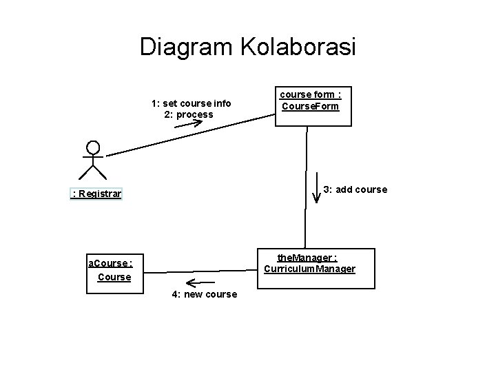 Diagram Kolaborasi 1: set course info 2: process course form : Course. Form 3: