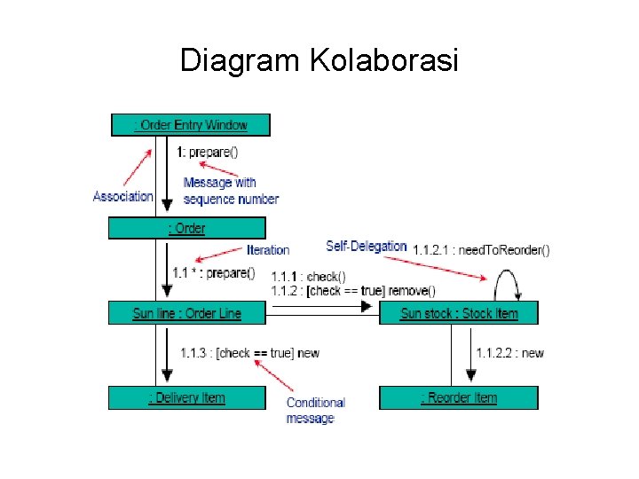 Diagram Kolaborasi 