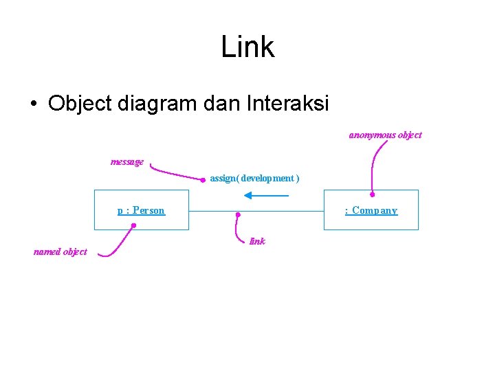 Link • Object diagram dan Interaksi anonymous object message assign( development ) p :