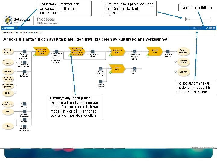 Här hittar du menyer och länkar där du hittar mer information Fritextsökning i processen