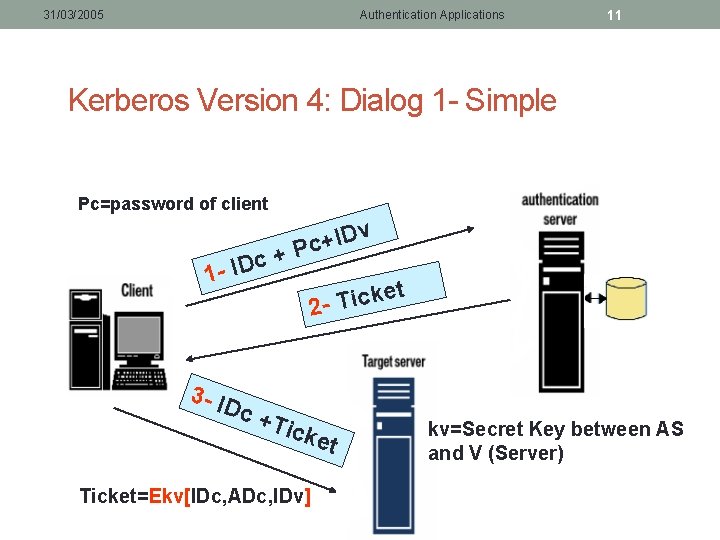 31/03/2005 Authentication Applications 11 Kerberos Version 4: Dialog 1 - Simple Pc=password of client